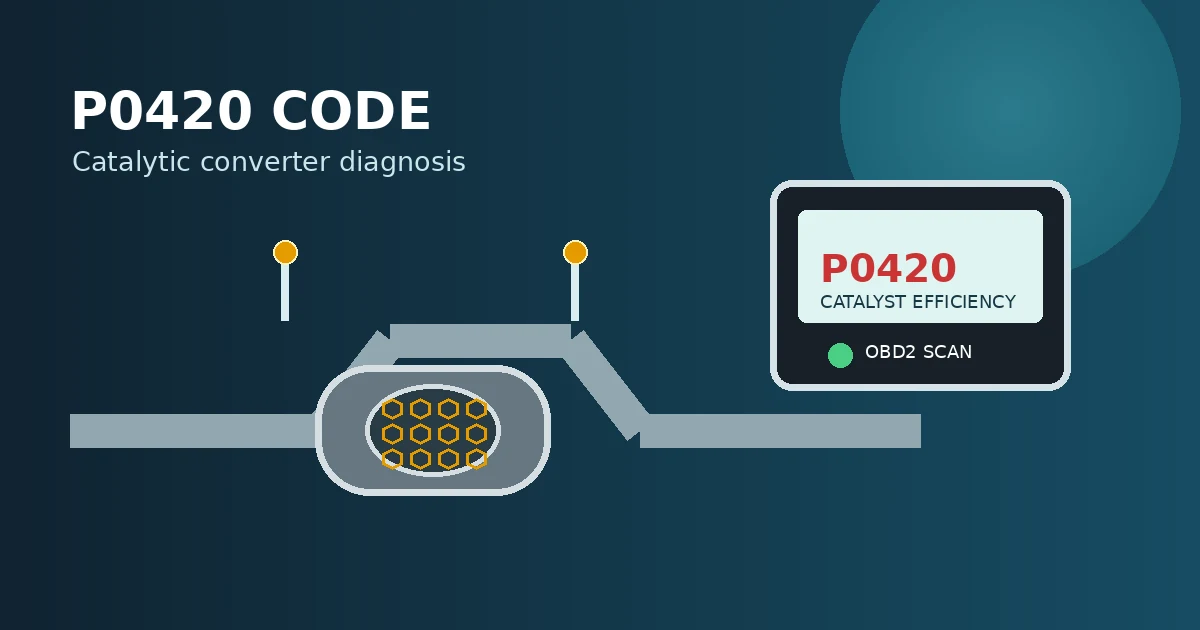 P0420 Code: Causes, Symptoms and How to Diagnose It